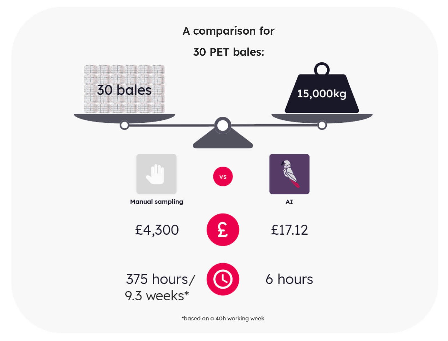 comparison graphic between manual sampling and greyparrot ai