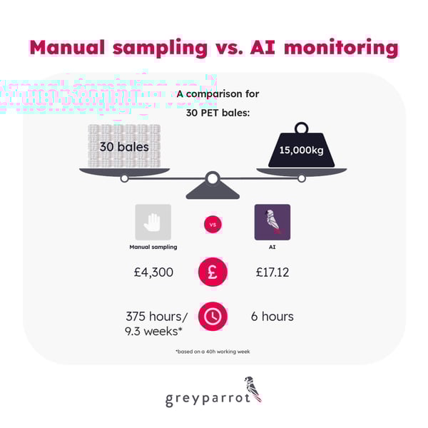 A set of scales balancing 30 bales and a 15,000 kg weight, followed by cost comparisons between manual and AI sampling.