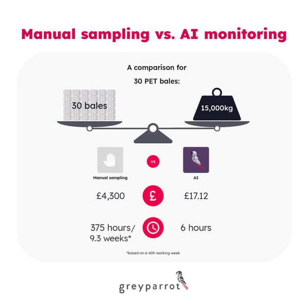 A set of scales balancing 30 bales and a 15,000 kg weight, followed by cost comparisons between manual and AI sampling.