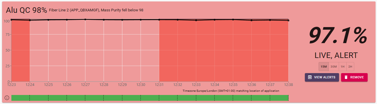 The Alerts dashboard showing an alert for purity dropping below 98%
