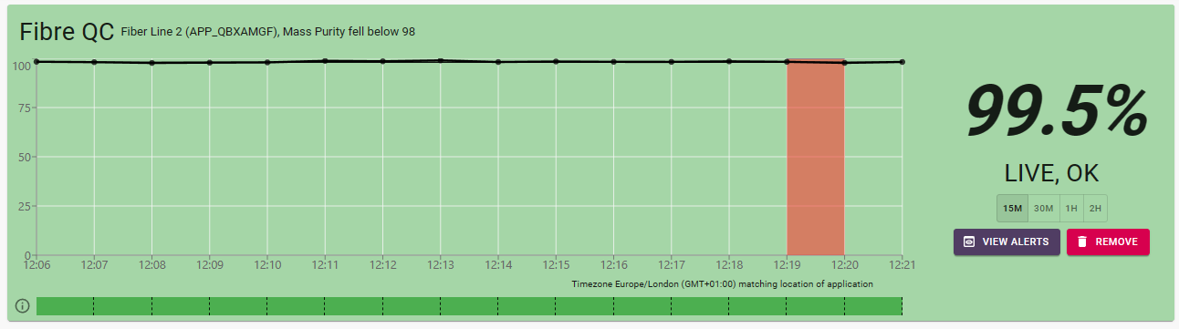 The Alerts dashboard showing fibre purity at 99.5