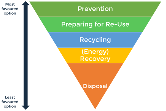 Waste-Hierarchy