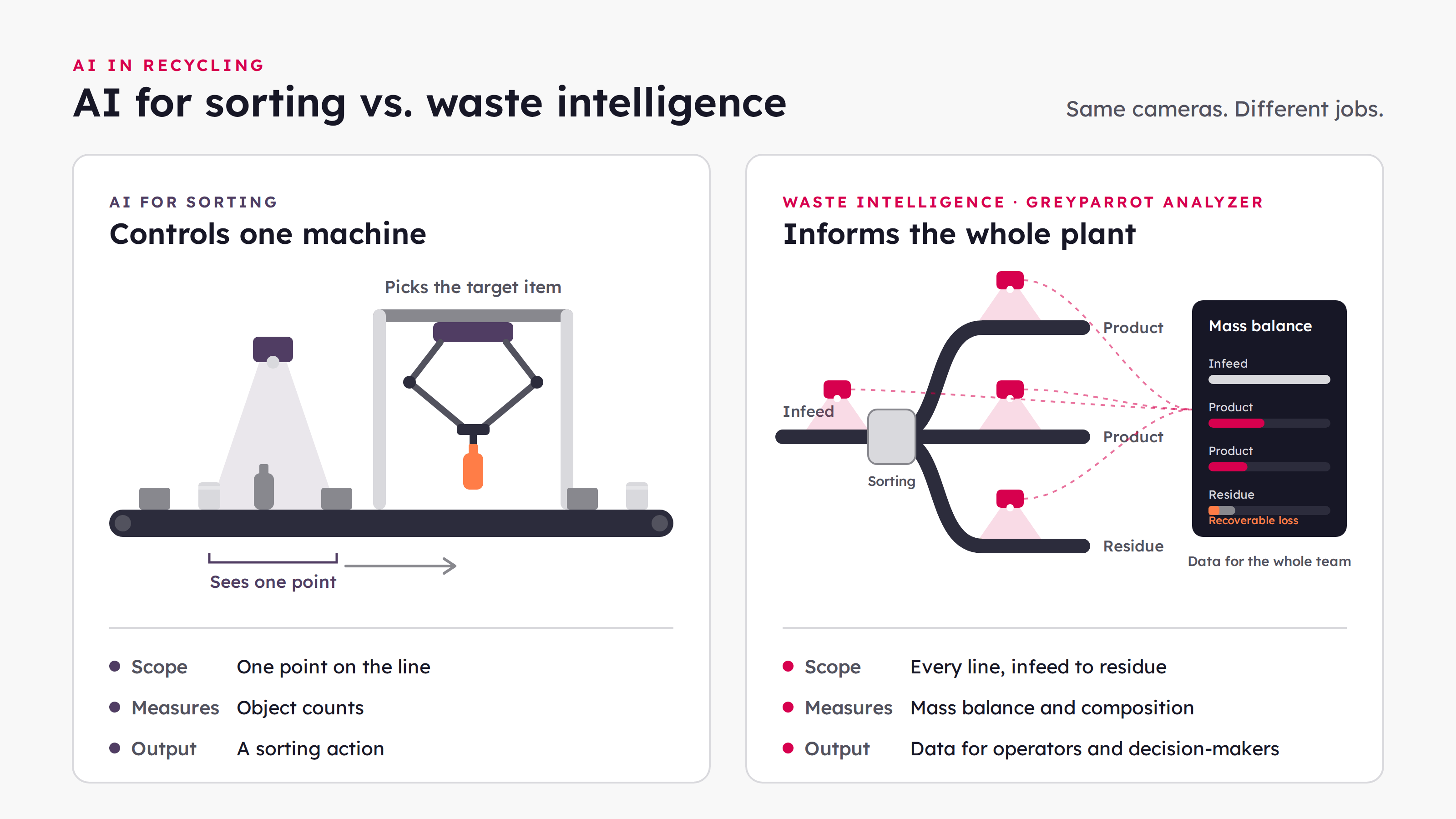 Waste intelligence vs. AI for sorting: what's the difference?